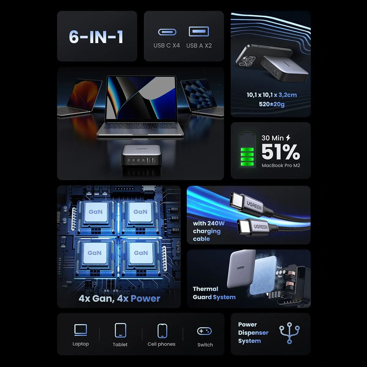 UGREEN Charger Nexode USB-C Gan 6 Port 200W PD Fast Charging