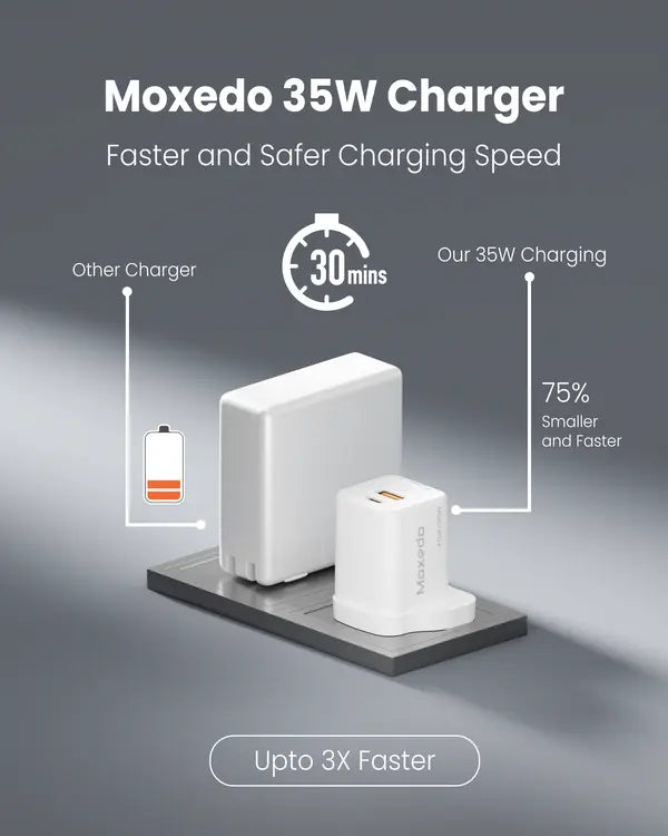 Moxedo Volton Pro PD GaN Charger 35W PD 3.0 with USB-C/USB-A Port Adapter Wall Charger for iPhone, Samsung, Huawei and More Moxedo