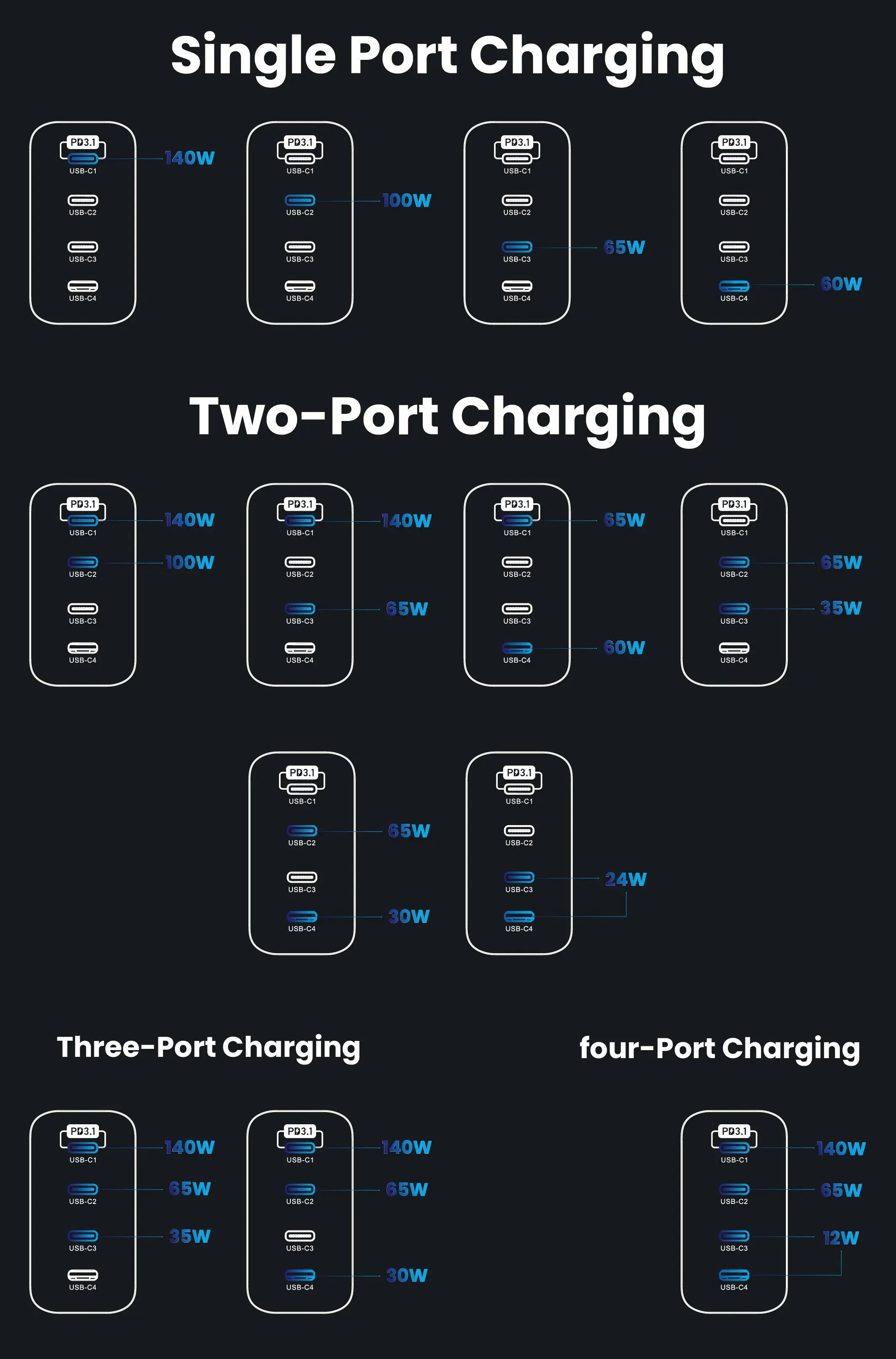 Remson Presto Charge 240W PD GaN 2 Charger 4- Ports USB-C Power Wall Adapter Fast Charging PD 3.0 Compatible with iPhone 16/15/14/13/Mini/Pro/Pro Max/SE/11/XR/XS, Samsung S22+/S22, MacBook Pro/Air, iPad and Laptops Remson