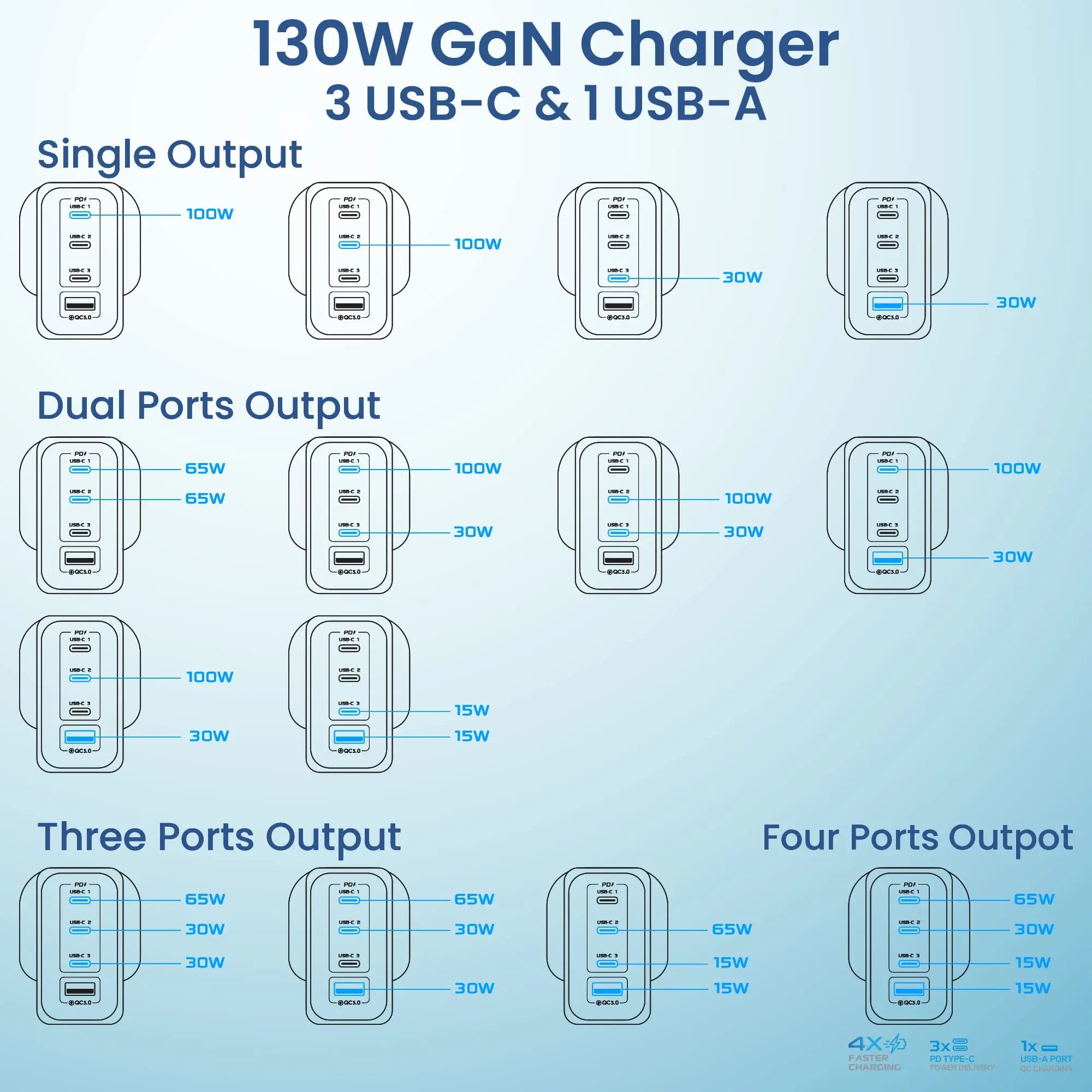 Remson 130W 4-Ports GaN Charger USB-C Power Adapter Wall Charger USB-A Port